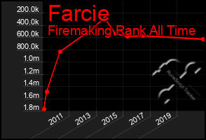 Total Graph of Farcie