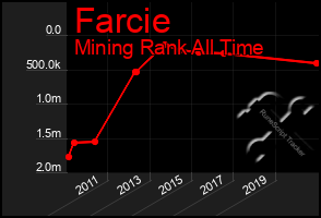 Total Graph of Farcie