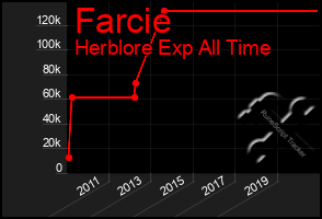 Total Graph of Farcie