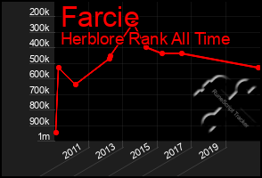 Total Graph of Farcie