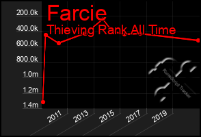 Total Graph of Farcie