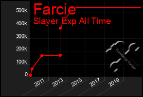 Total Graph of Farcie