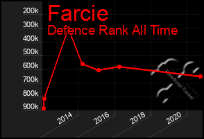 Total Graph of Farcie