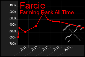 Total Graph of Farcie