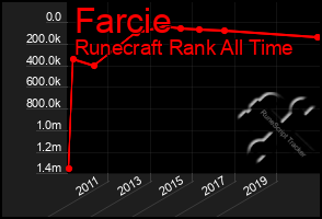 Total Graph of Farcie