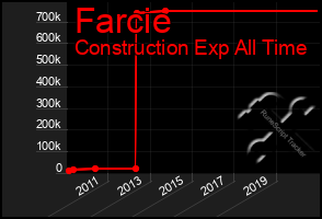 Total Graph of Farcie