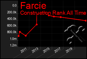 Total Graph of Farcie