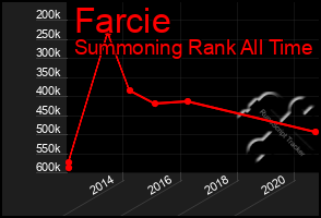 Total Graph of Farcie