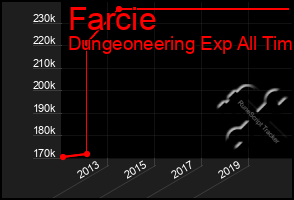 Total Graph of Farcie