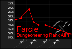 Total Graph of Farcie