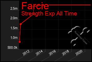 Total Graph of Farcie