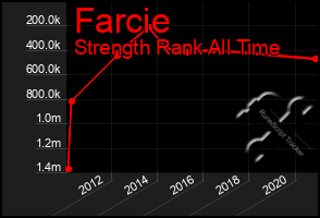 Total Graph of Farcie