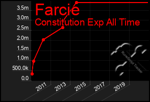 Total Graph of Farcie