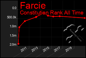 Total Graph of Farcie