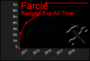 Total Graph of Farcie