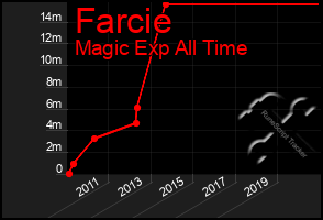 Total Graph of Farcie