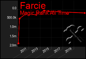 Total Graph of Farcie