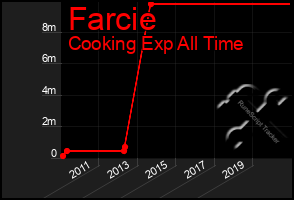 Total Graph of Farcie