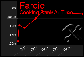 Total Graph of Farcie