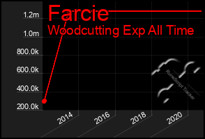 Total Graph of Farcie