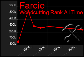 Total Graph of Farcie