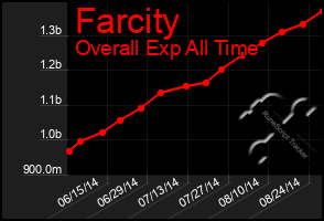 Total Graph of Farcity