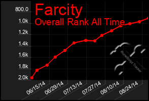 Total Graph of Farcity