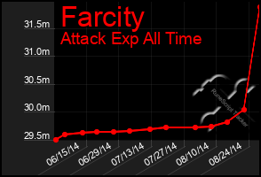 Total Graph of Farcity