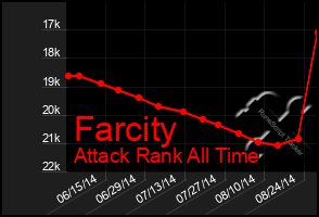 Total Graph of Farcity