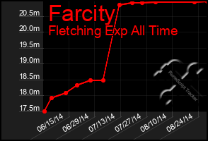 Total Graph of Farcity