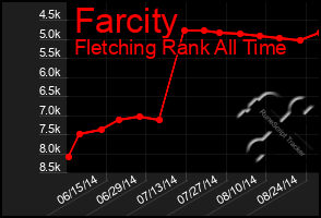 Total Graph of Farcity