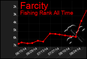 Total Graph of Farcity