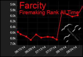 Total Graph of Farcity