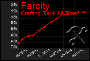 Total Graph of Farcity