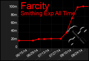 Total Graph of Farcity