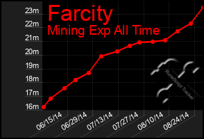 Total Graph of Farcity