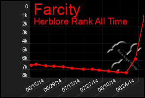 Total Graph of Farcity