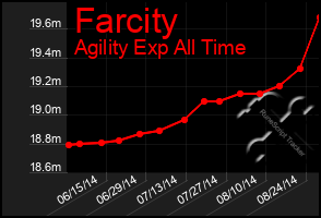 Total Graph of Farcity