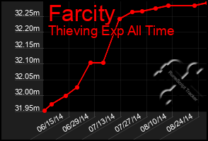 Total Graph of Farcity