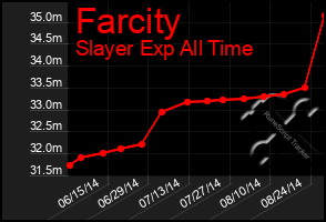 Total Graph of Farcity