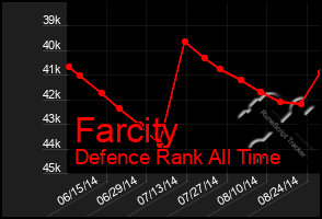 Total Graph of Farcity