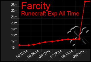 Total Graph of Farcity