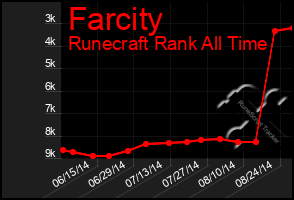 Total Graph of Farcity