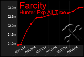 Total Graph of Farcity