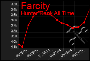 Total Graph of Farcity