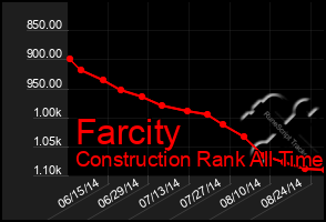 Total Graph of Farcity