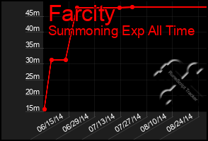 Total Graph of Farcity