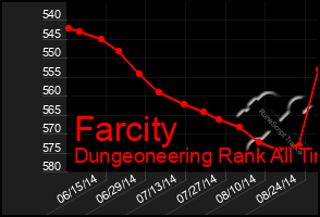 Total Graph of Farcity