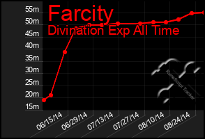 Total Graph of Farcity