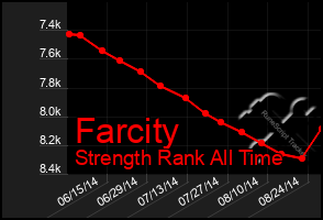 Total Graph of Farcity